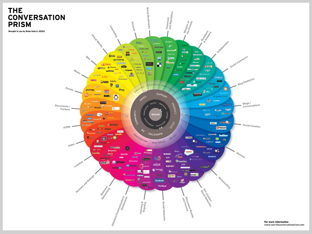 The Conversation Prism V3.0 Illustrates Social Media Channels And Online Communication Strategies To Enhance Engagement And Improve Digital Marketing.